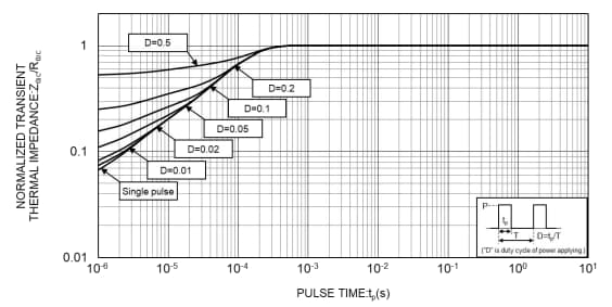 Performance Graph - ROHM Semiconductor Ultra-Low IR Schottky Barrier Diodes